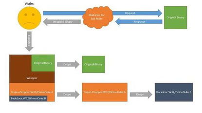 洋蔥網絡不再安全？新惡意軟件威脅升級，網絡安全軟件開發迎來新挑戰